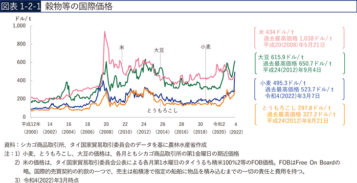 図表1-2-1　穀物等の国際価格