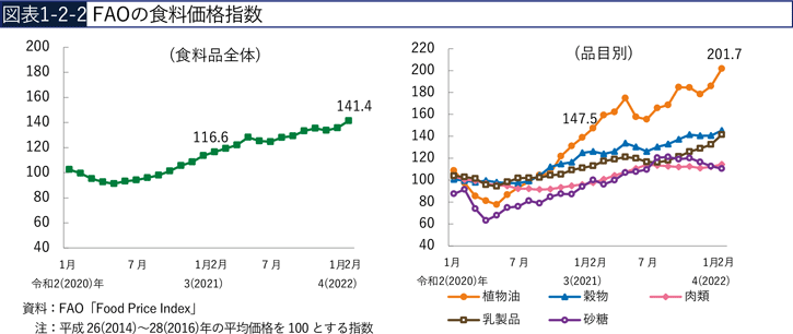 図表1-2-2　FAOの食料価格指数
