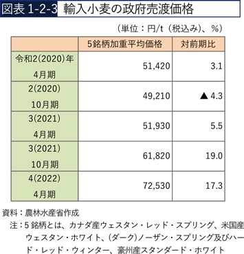 図表1-2-3　輸入小麦の政府売渡価格