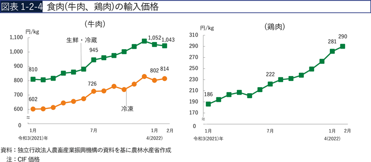 図表1-2-4　食肉（牛肉、鶏肉）の輸入価格