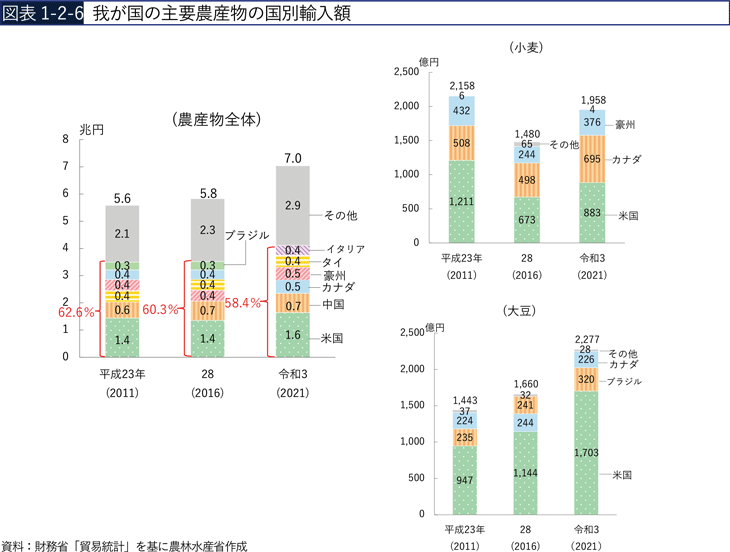 図表1-2-6　我が国の主要農産物の国別輸入額