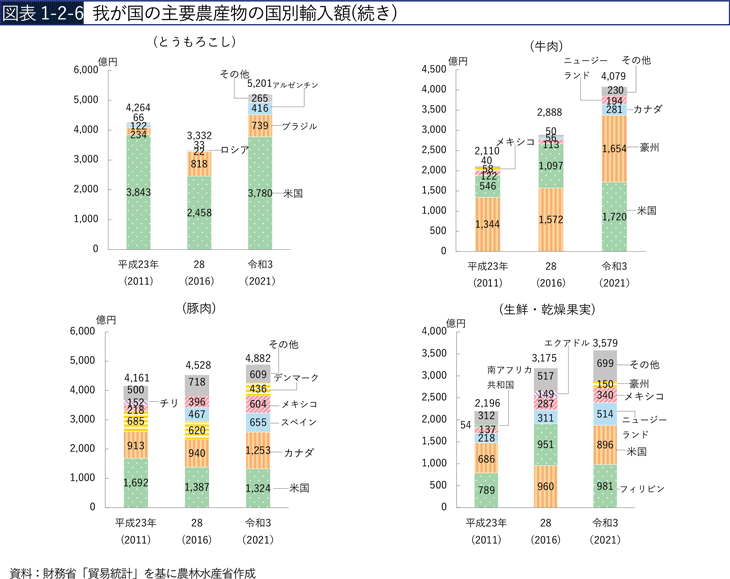 図表1-2-6　我が国の主要農産物の国別輸入額（続き）