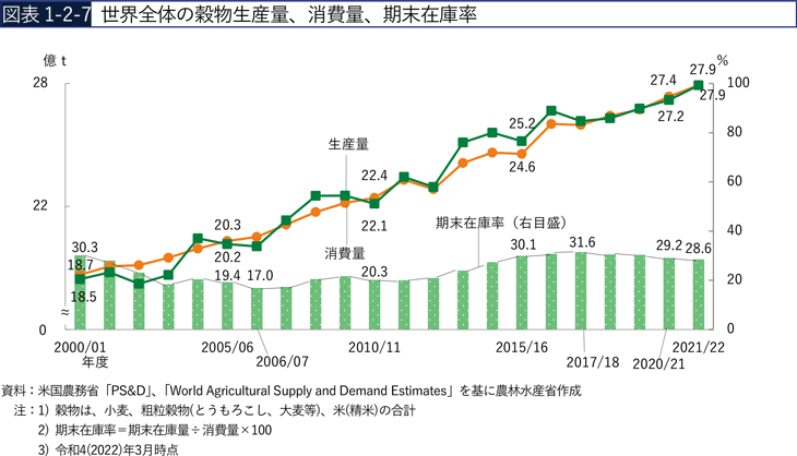 図表1-2-7　世界全体の穀物生産量、消費量、期末在庫率