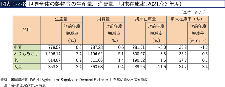 図表1-2-8　世界全体の穀物等の生産量、消費量、期末在庫率（2021/22年度）