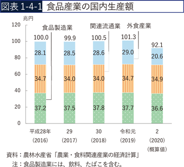図表1-4-1　食品産業の国内生産額