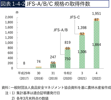 図表1-4-2　JFS-A/B/C規格の取得件数