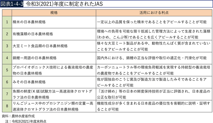図表1-4-3　令和3（2021）年度に制定されたJAS