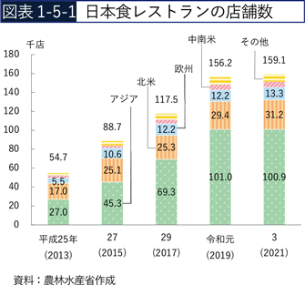 図表1-5-1　日本食レストランの店舗数