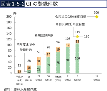 図表1-5-2　GIの登録件数