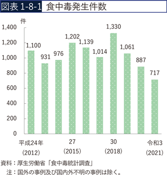 図表1-8-1　食中毒発生件数