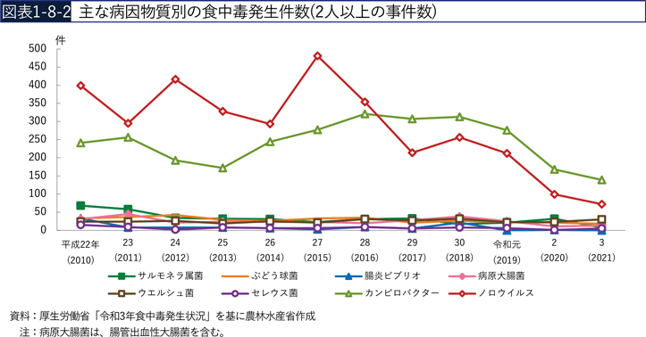 図表1-8-2　主な病因物質別の食中毒発生件数（2人以上の事件数）