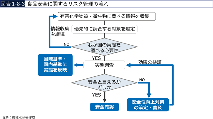図表1-8-3　食品安全に関するリスク管理の流れ