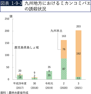 図表1-9-3　九州地方におけるミカンコミバエの誘殺状況