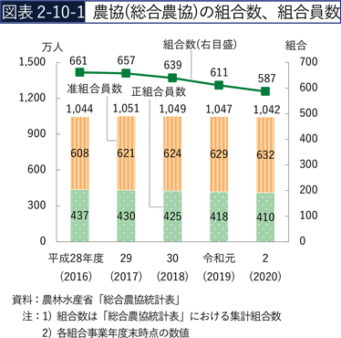 図表2-10-1　農協（総合農協）の組合数、組合員数