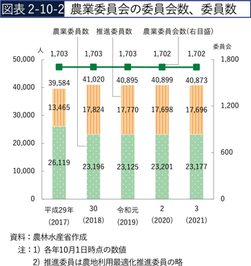 図表2-10-2　農業委員会の委員会数、委員数