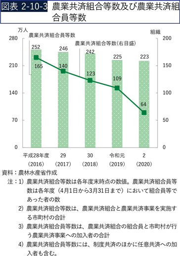 図表2-10-3　農業共済組合等数及び農業共済組合員等数