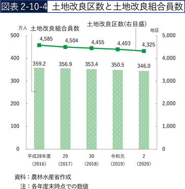 図表2-10-4　土地改良区数と土地改良組合員数