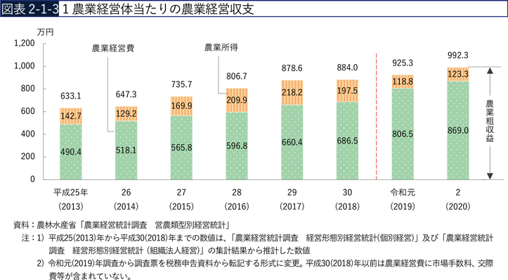 図表2-1-3 1農業経営体当たりの農業経営収支