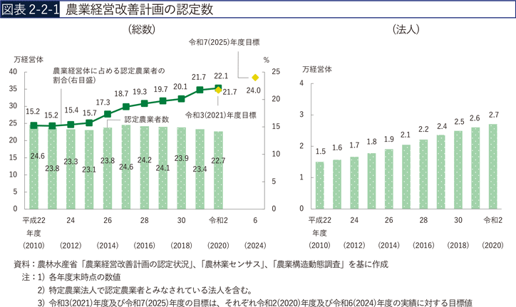 図表2-2-1　農業経営改善計画の認定数
