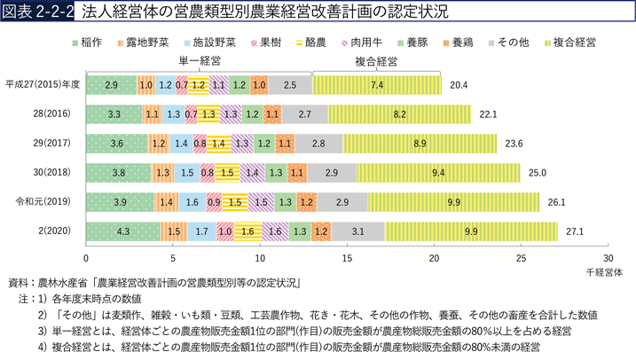 図表2-2-2　法人経営体の営農類型別農業経営改善計画の認定状況