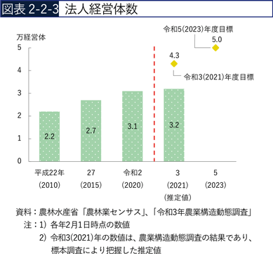 図表2-2-3　法人経営体数