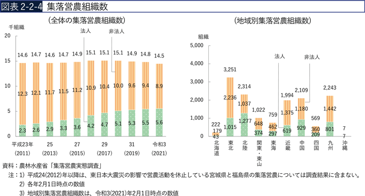 図表2-2-4　集落営農組織数