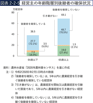 図表2-2-5　経営主の年齢階層別後継者の確保状況