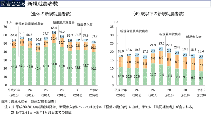 図表2-2-6　新規就農者数