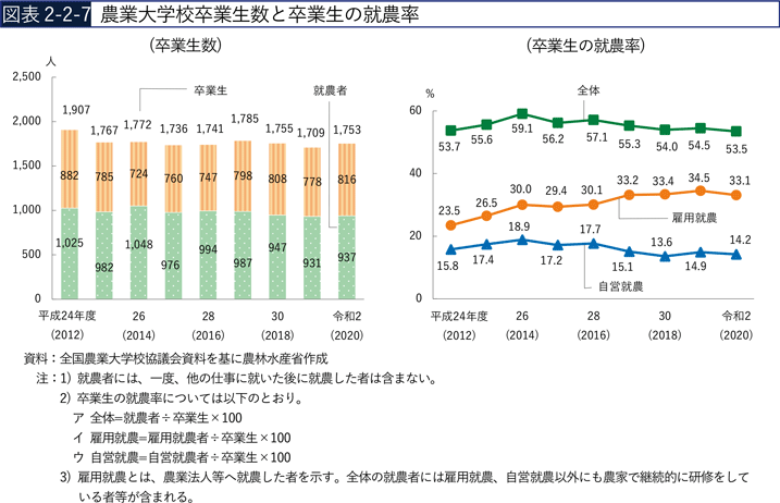 図表2-2-7　農業大学校卒業生数と卒業生の就農率