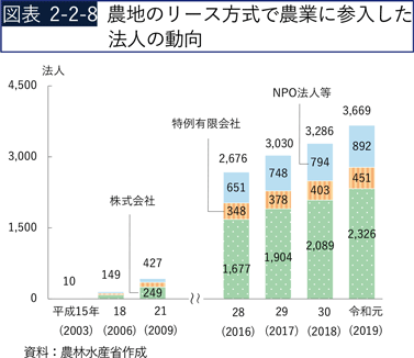 図表2-2-8　農地のリース方式で農業に参入した法人の動向