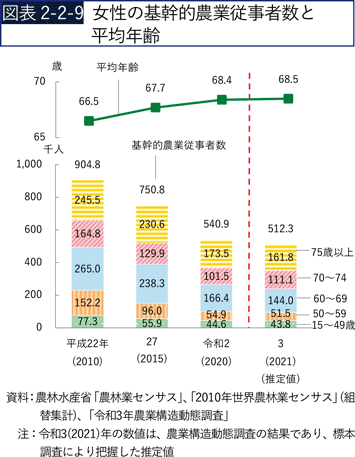 図表2-2-9　女性の基幹的農業従事者数と平均年齢