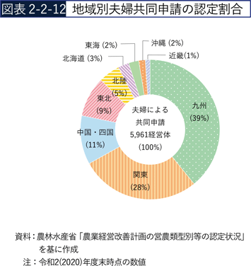 図表2-2-12　地域別夫婦共同申請の認定割合