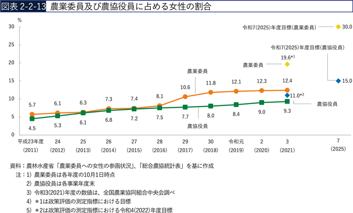 図表2-2-13　農業委員及び農協役員に占める女性の割合