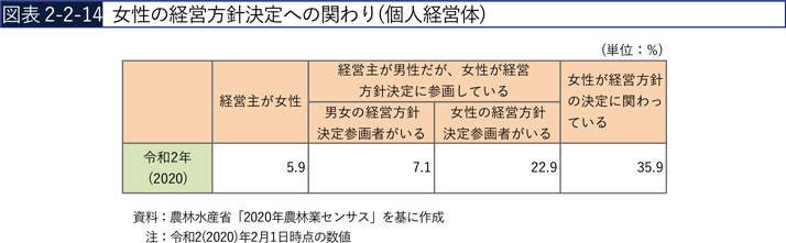 図表2-2-14 女性の経営方針決定への関わり（個人経営体）