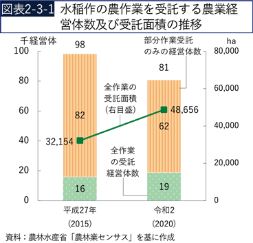 図表2-3-1　水稲作の農作業を受託する農業経営体数及び受託面積の推移