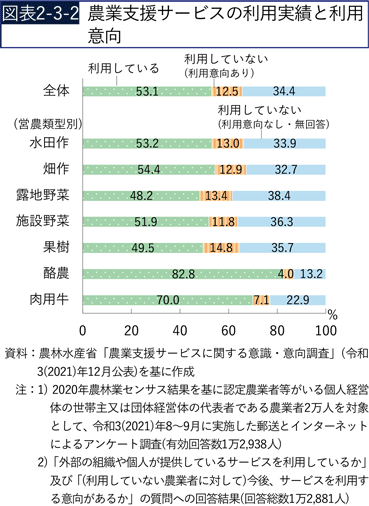 図表2-3-2　農業支援サービスの利用実績と利用意向