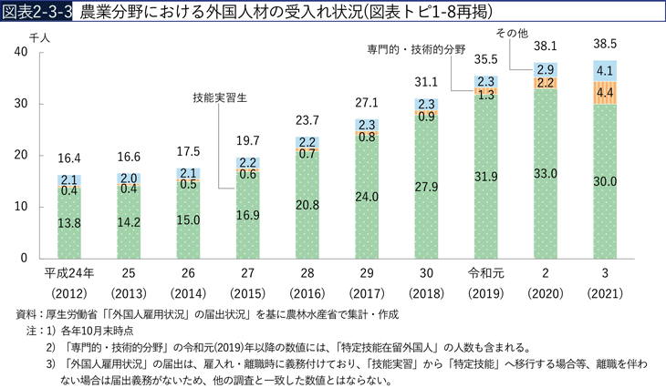 図表2-3-3　農業分野における外国人材の受入れ状況（図表トピ1-8再掲）