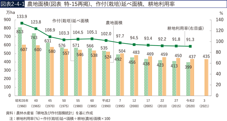 図表2-4-1 農地面積（図表 特-15再掲）、作付（栽培）延べ面積、耕地利用率
