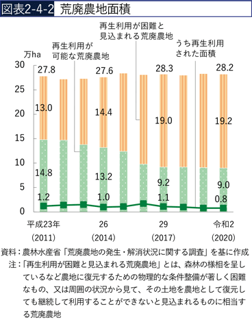 図表2-4-2 荒廃農地面積