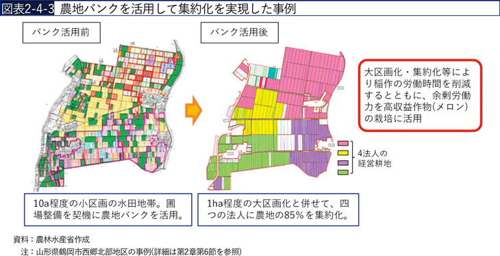 図表2-4-3 農地バンクを活用して集約化を実現した事例