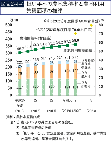 図表2-4-4 担い手への農地集積率と農地利用集積面積の推移