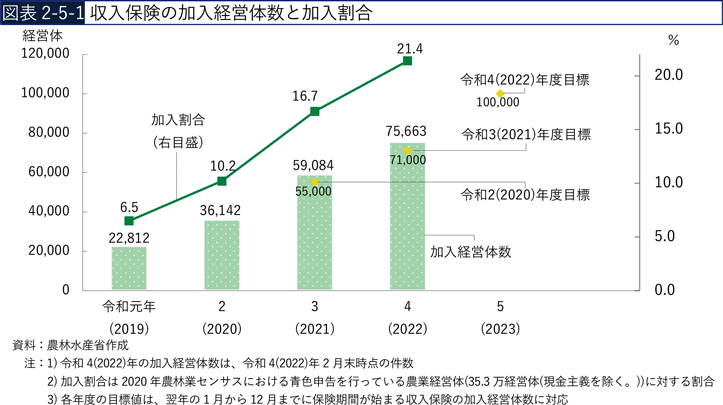 図表2-5-1 収入保険の加入経営体数と加入割合
