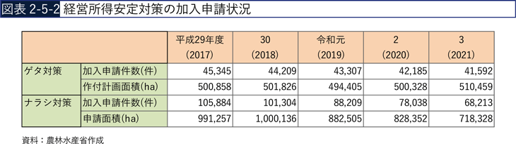図表2-5-2 経営所得安定対策の加入申請状況