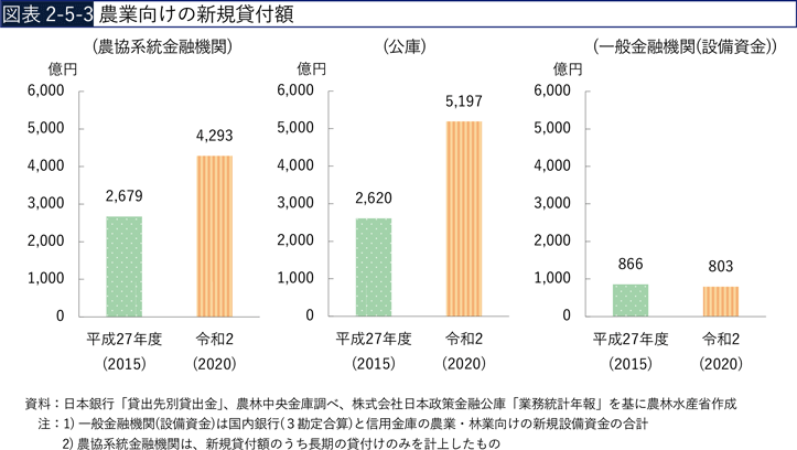 図表2-5-3 農業向けの新規貸付額
