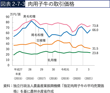 図表2-7-3　肉用子牛の取引価格