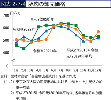 図表2-7-4　豚肉の卸売価格