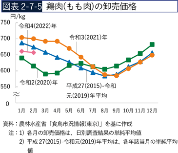 図表2-7-5　鶏肉（もも肉）の卸売価格