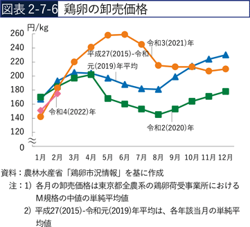 図表2-7-6　鶏卵の卸売価格