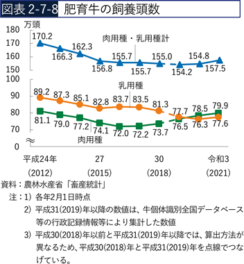 図表2-7-8　肥育牛の飼養頭数