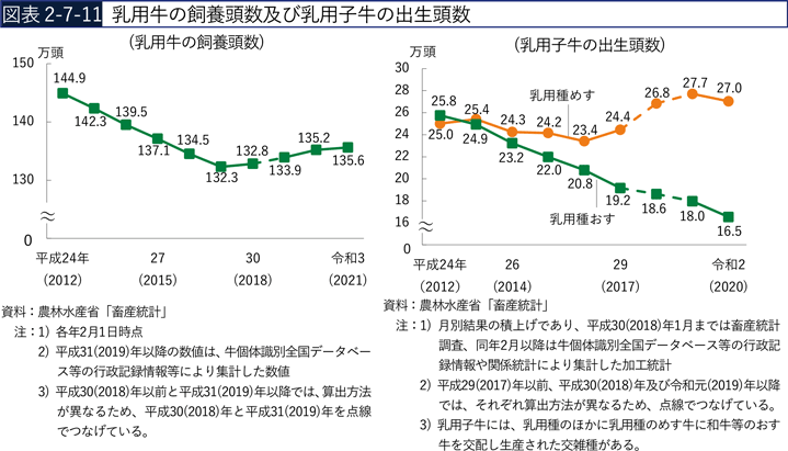 図表2-7-11　乳用牛の飼養頭数及び乳用子牛の出生頭数